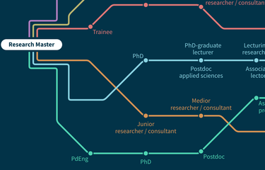 scientific research jobs in netherlands
